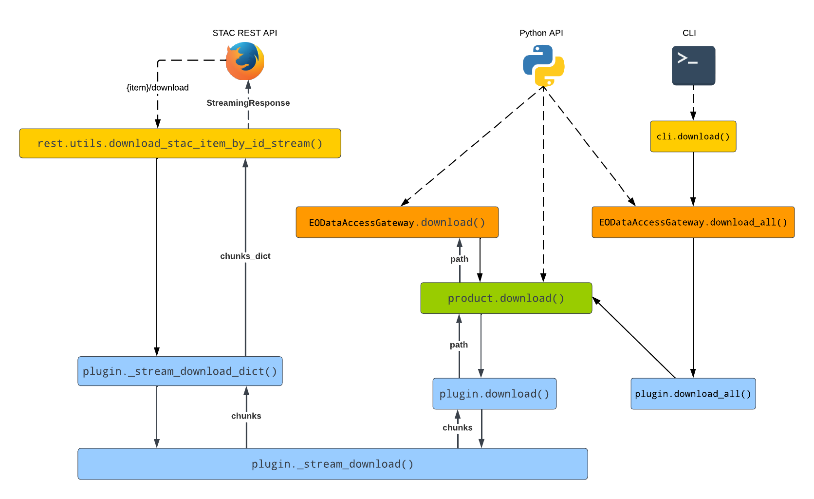 Download methods call graph